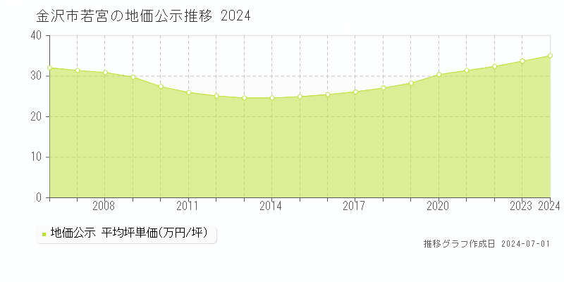 金沢市若宮の地価公示推移グラフ 