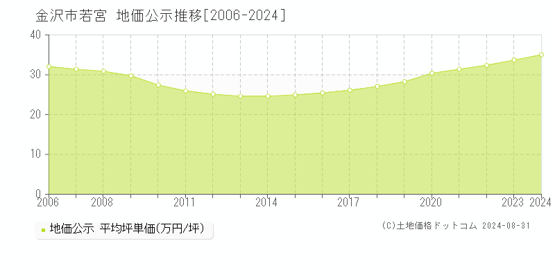 若宮(金沢市)の公示地価推移グラフ(坪単価)[2006-2024年]