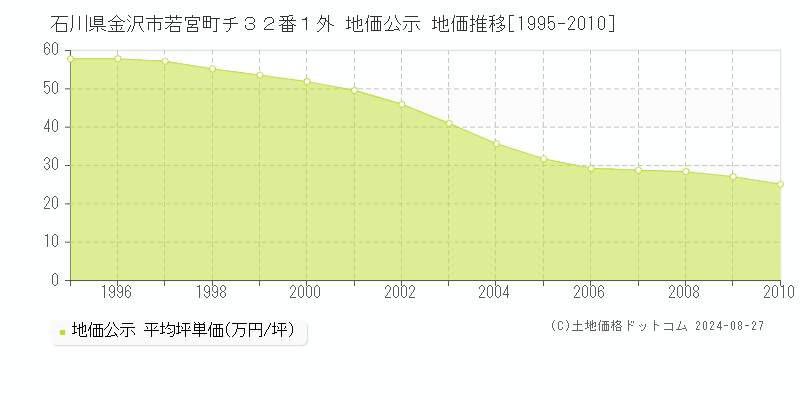 石川県金沢市若宮町チ３２番１外 公示地価 地価推移[1995-2010]