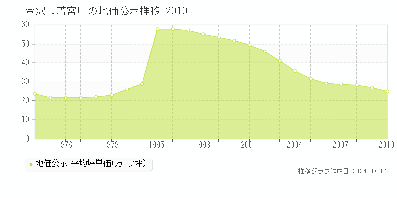 金沢市若宮町の地価公示推移グラフ 