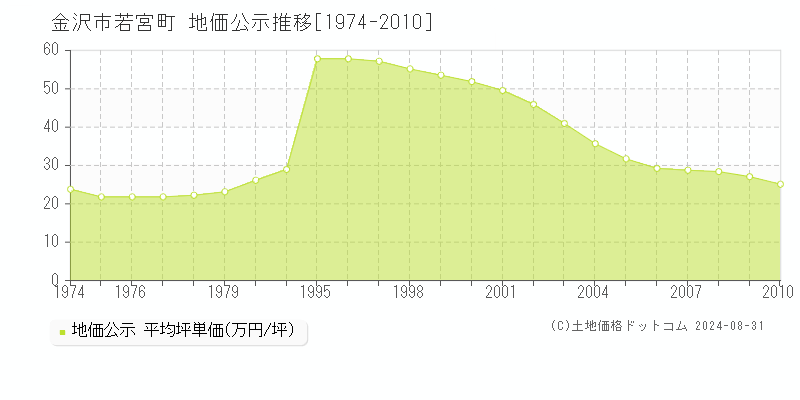 若宮町(金沢市)の公示地価推移グラフ(坪単価)[1974-2010年]