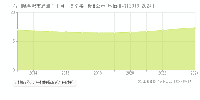 石川県金沢市涌波１丁目１５９番 公示地価 地価推移[2013-2024]