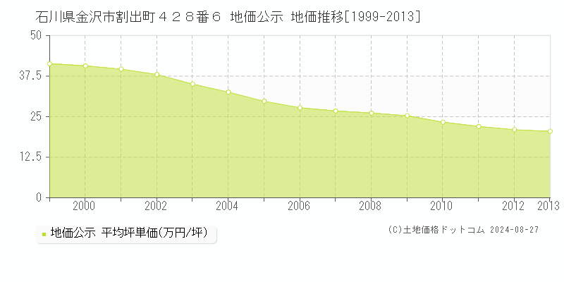 石川県金沢市割出町４２８番６ 公示地価 地価推移[1999-2013]