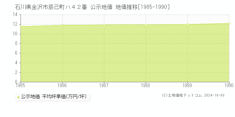 石川県金沢市辰己町ハ４２番 公示地価 地価推移[1985-1990]