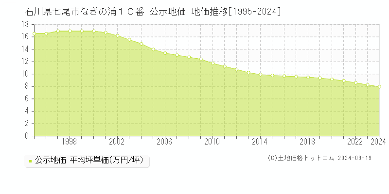 石川県七尾市なぎの浦１０番 公示地価 地価推移[1995-2024]