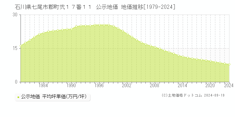 石川県七尾市郡町弐１７番１１ 公示地価 地価推移[1979-2024]