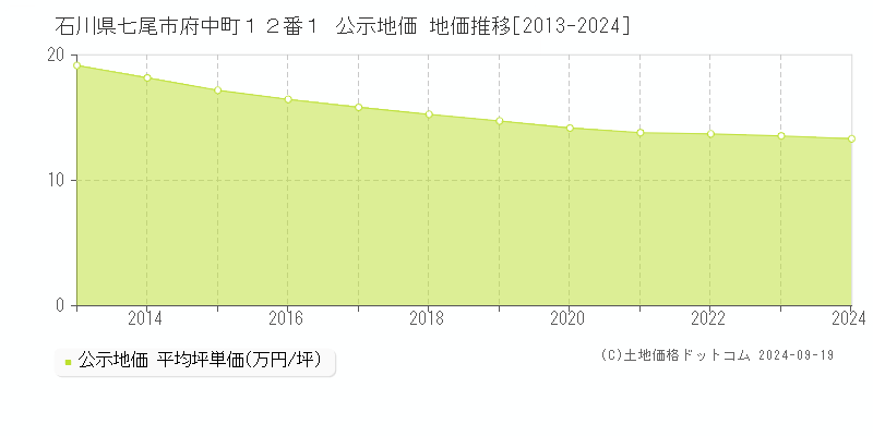 石川県七尾市府中町１２番１ 公示地価 地価推移[2013-2024]