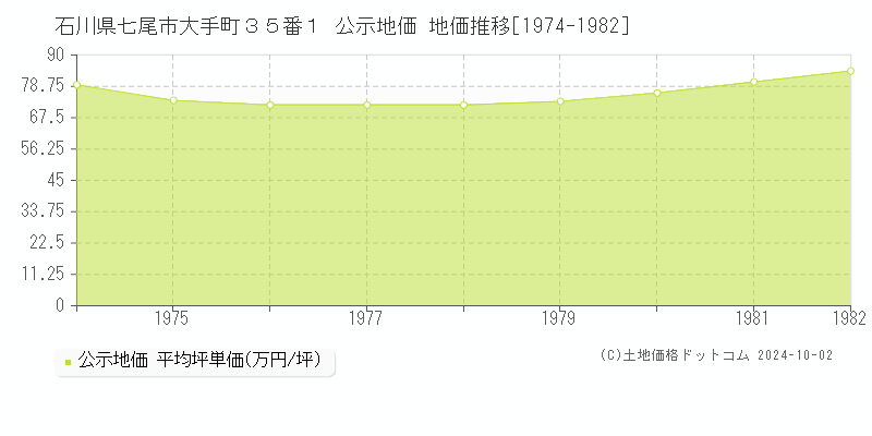 石川県七尾市大手町３５番１ 公示地価 地価推移[1974-1982]