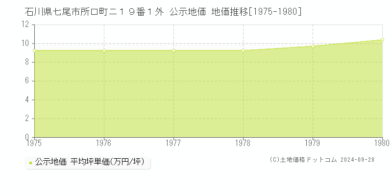 石川県七尾市所口町ニ１９番１外 公示地価 地価推移[1975-1980]