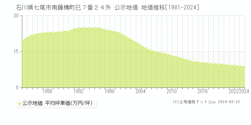 石川県七尾市南藤橋町巳７番２４外 公示地価 地価推移[1981-2024]