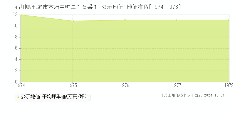 石川県七尾市本府中町ニ１５番１ 公示地価 地価推移[1974-1978]