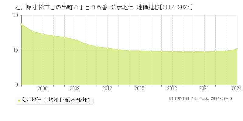 石川県小松市日の出町３丁目３６番 公示地価 地価推移[2004-2024]