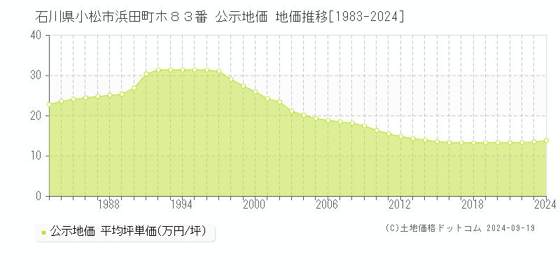 石川県小松市浜田町ホ８３番 公示地価 地価推移[1983-2024]