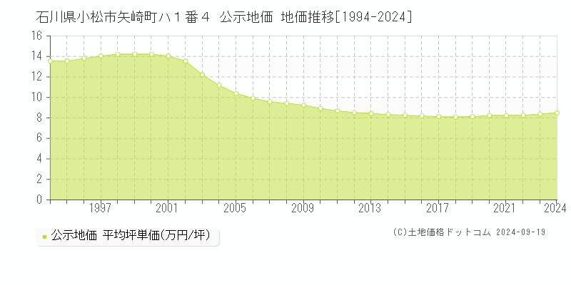 石川県小松市矢崎町ハ１番４ 公示地価 地価推移[1994-2024]