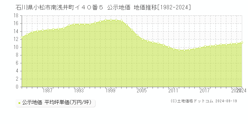 石川県小松市南浅井町イ４０番５ 公示地価 地価推移[1982-2024]