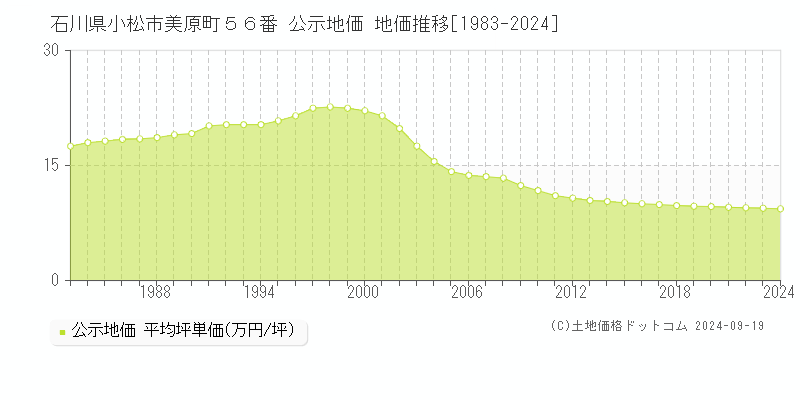 石川県小松市美原町５６番 公示地価 地価推移[1983-2024]