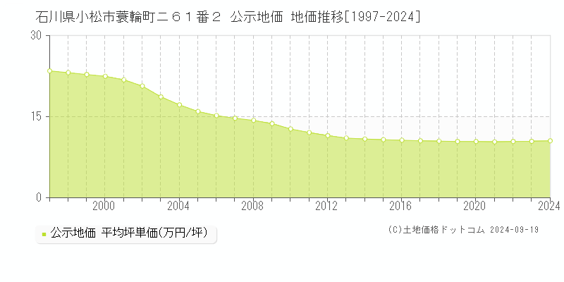 石川県小松市蓑輪町ニ６１番２ 公示地価 地価推移[1997-2024]