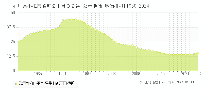 石川県小松市殿町２丁目３２番 公示地価 地価推移[1980-2024]