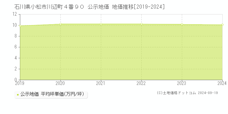 石川県小松市川辺町４番９０ 公示地価 地価推移[2019-2024]