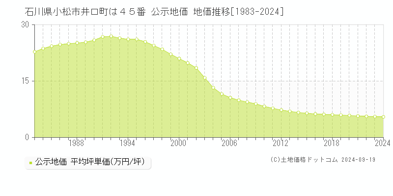 石川県小松市井口町は４５番 公示地価 地価推移[1983-2024]