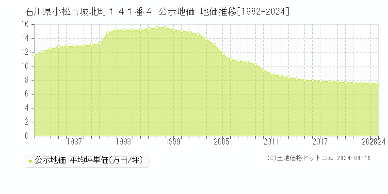 石川県小松市城北町１４１番４ 公示地価 地価推移[1982-2024]