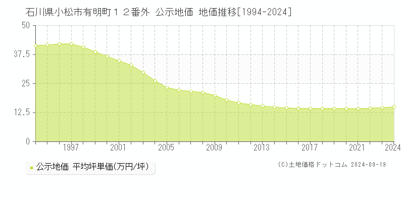 石川県小松市有明町１２番外 公示地価 地価推移[1994-2024]