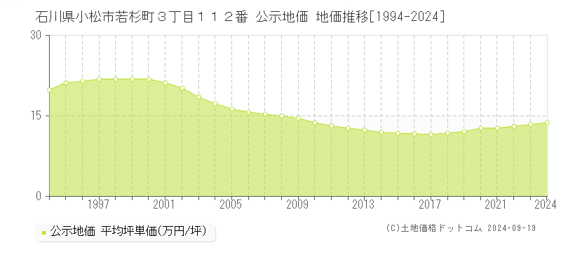 石川県小松市若杉町３丁目１１２番 公示地価 地価推移[1994-2024]