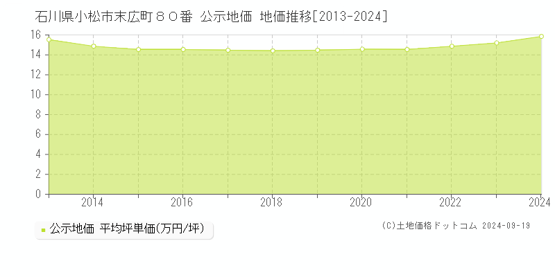 石川県小松市末広町８０番 公示地価 地価推移[2013-2024]