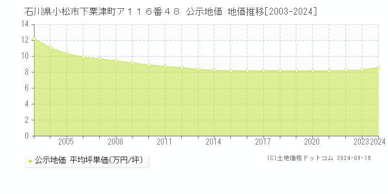 石川県小松市下粟津町ア１１６番４８ 公示地価 地価推移[2003-2024]