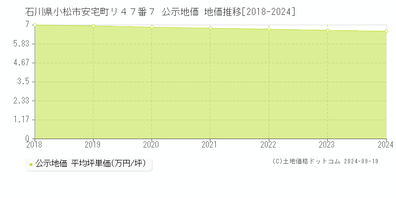 石川県小松市安宅町リ４７番７ 公示地価 地価推移[2018-2024]