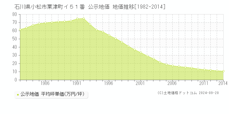 石川県小松市粟津町イ５１番 公示地価 地価推移[1982-2012]