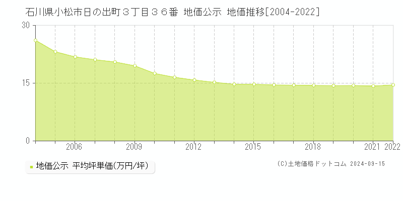 石川県小松市日の出町３丁目３６番 公示地価 地価推移[2004-2014]