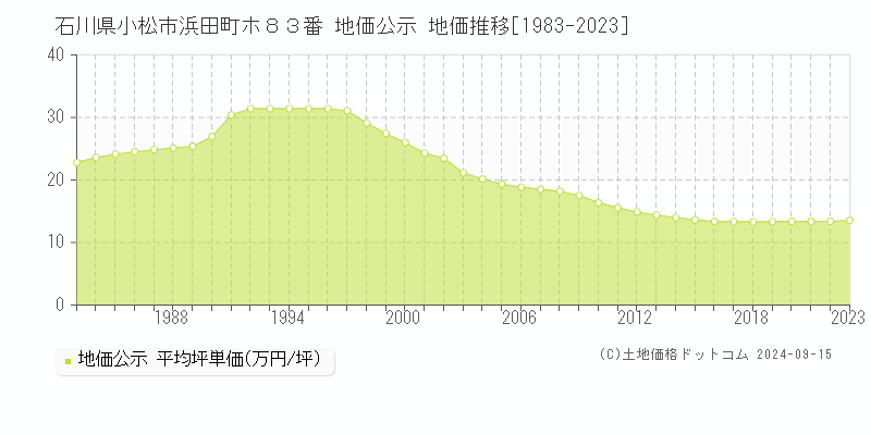 石川県小松市浜田町ホ８３番 公示地価 地価推移[1983-2017]