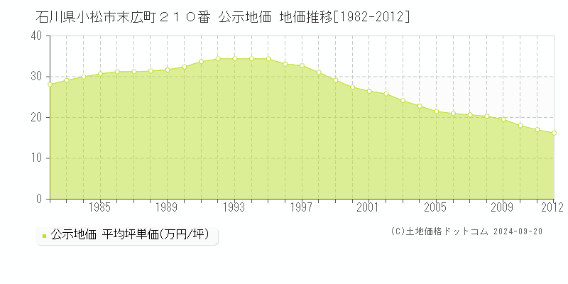 石川県小松市末広町２１０番 公示地価 地価推移[1982-2012]