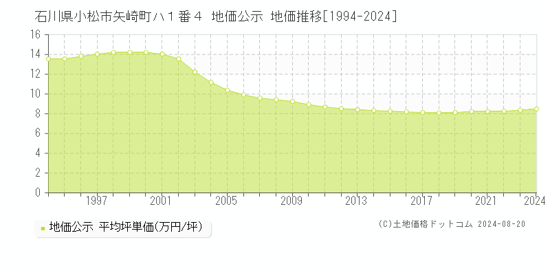 石川県小松市矢崎町ハ１番４ 公示地価 地価推移[1994-2013]