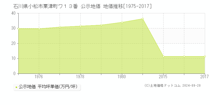 石川県小松市粟津町ワ１３番 公示地価 地価推移[1975-2016]