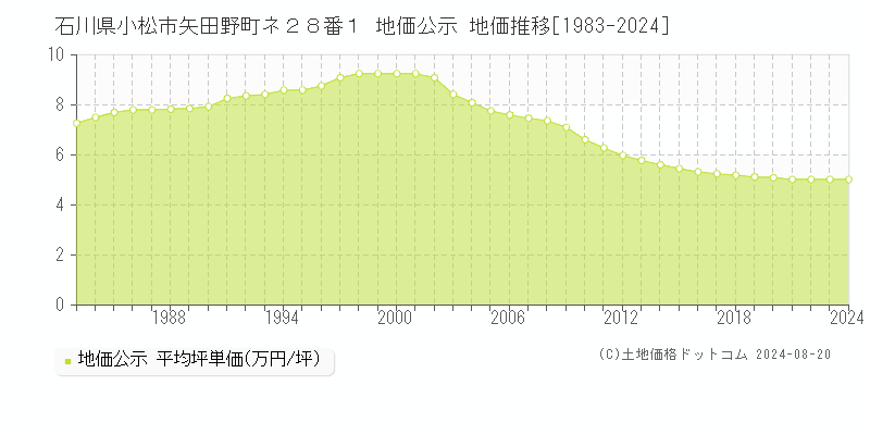 石川県小松市矢田野町ネ２８番１ 公示地価 地価推移[1983-2019]