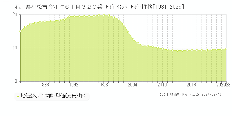 石川県小松市今江町６丁目６２０番 公示地価 地価推移[1981-2016]