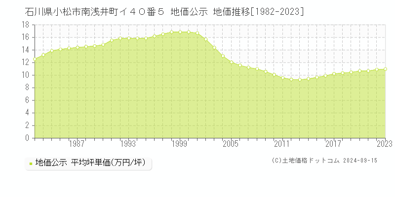 石川県小松市南浅井町イ４０番５ 地価公示 地価推移[1982-2023]