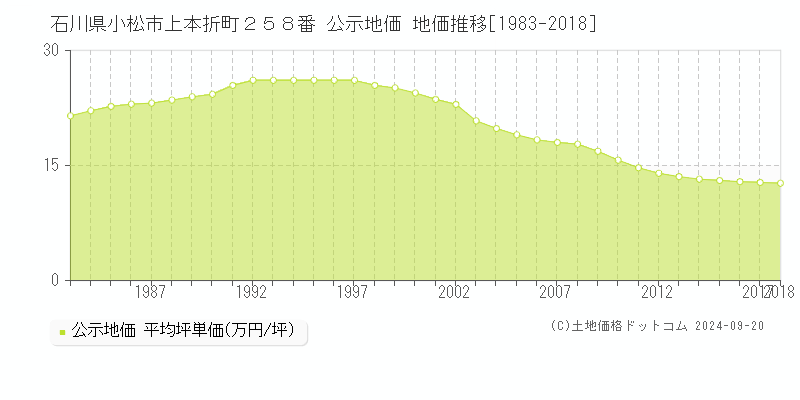 石川県小松市上本折町２５８番 公示地価 地価推移[1983-2014]