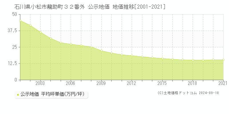 石川県小松市龍助町３２番外 公示地価 地価推移[2001-2021]