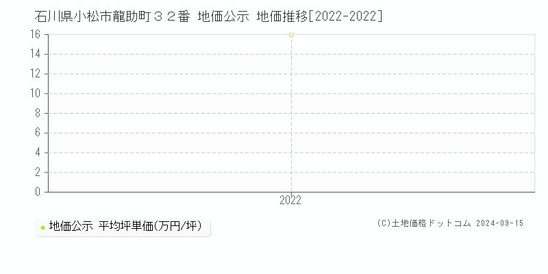 石川県小松市龍助町３２番 地価公示 地価推移[2022-2022]