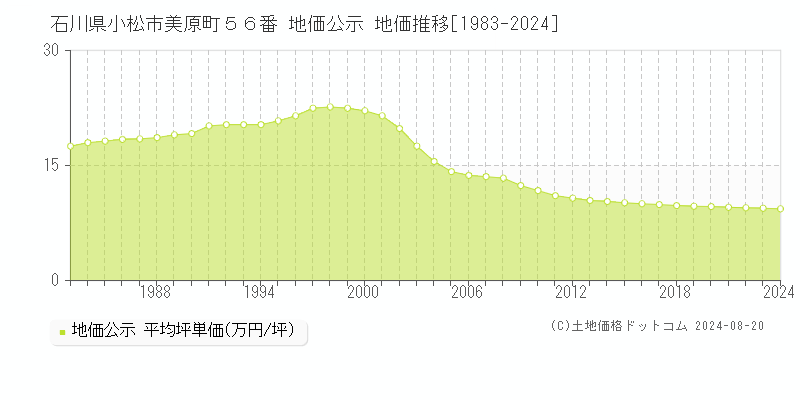 石川県小松市美原町５６番 公示地価 地価推移[1983-2024]