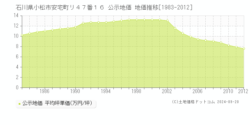 石川県小松市安宅町リ４７番１６ 公示地価 地価推移[1983-2012]