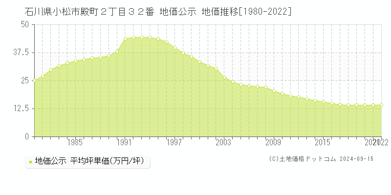 石川県小松市殿町２丁目３２番 公示地価 地価推移[1980-2024]