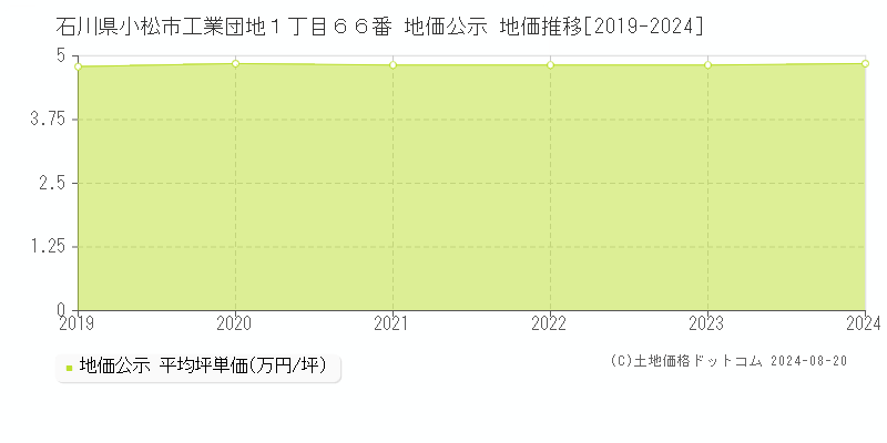 石川県小松市工業団地１丁目６６番 地価公示 地価推移[2019-2023]