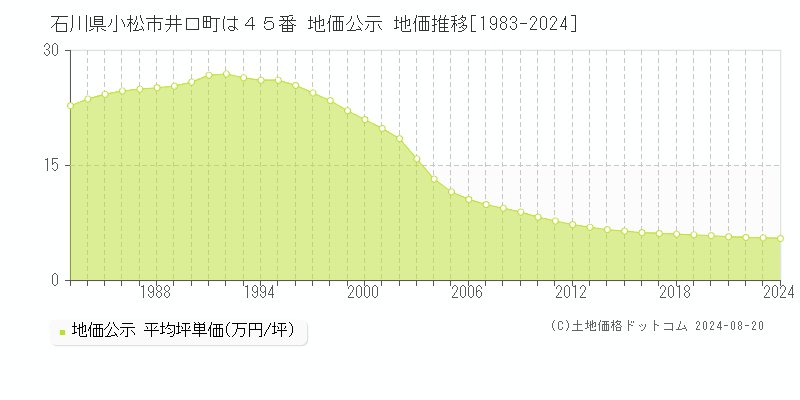 石川県小松市井口町は４５番 地価公示 地価推移[1983-2024]