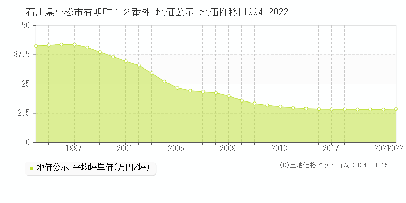 石川県小松市有明町１２番外 公示地価 地価推移[1994-2017]