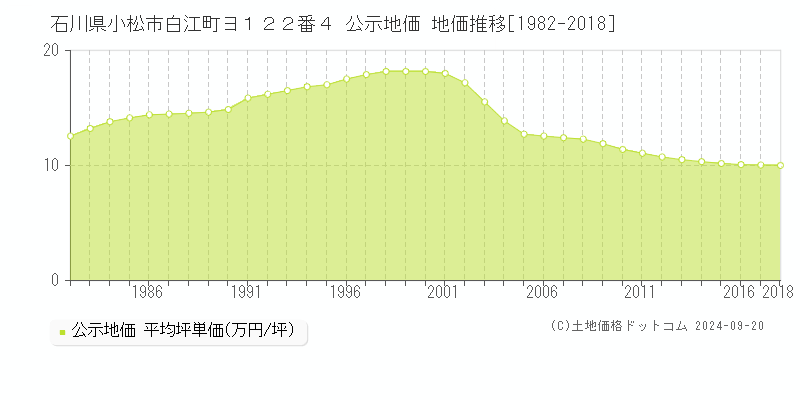 石川県小松市白江町ヨ１２２番４ 公示地価 地価推移[1982-2014]