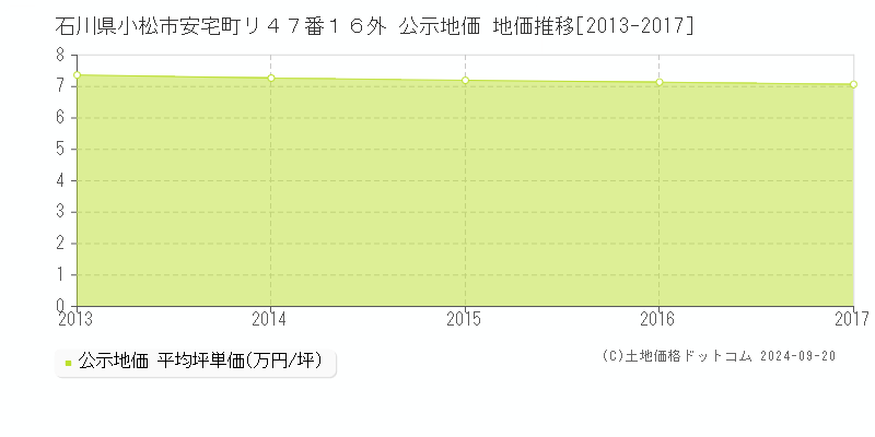 石川県小松市安宅町リ４７番１６外 公示地価 地価推移[2013-2014]